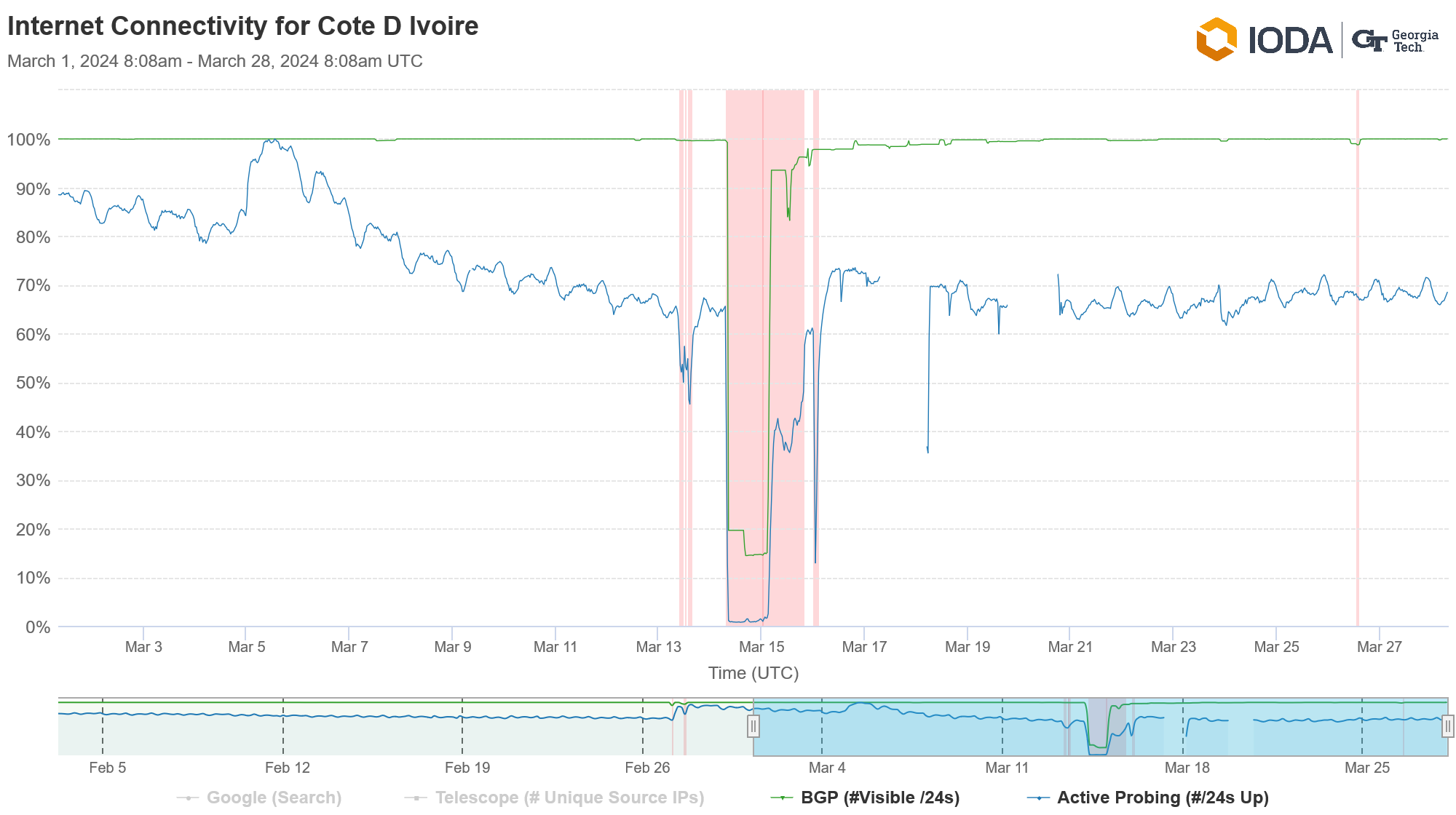 IODA Internet Connectivity for Cote d'Ivoire, March 2024