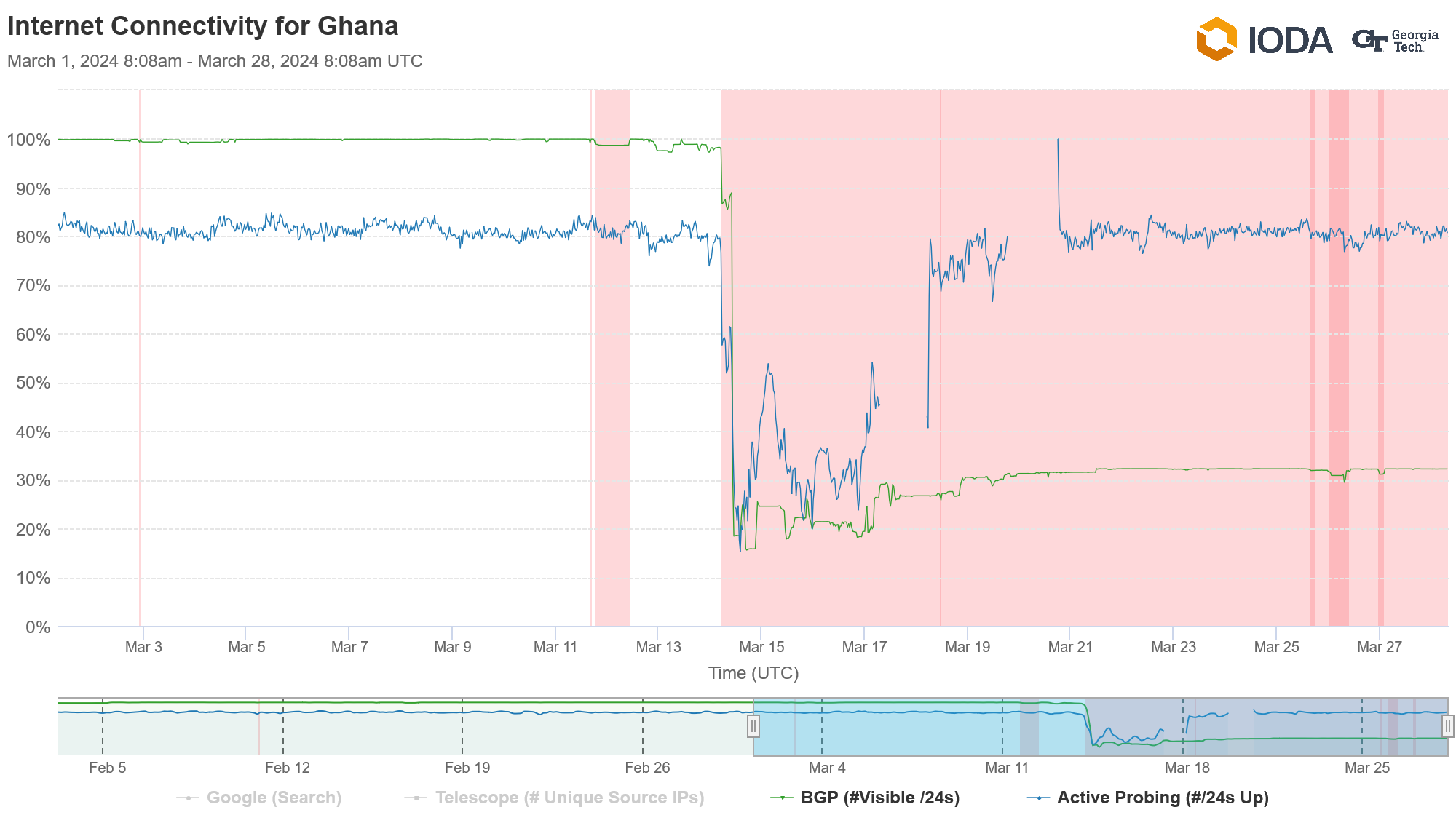 IODA Internet Connectivity for Ghana, March 2024